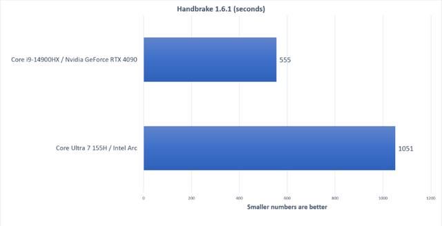 酷睿ultra和酷睿14代哪个好? Intel CoreUltra和14代CoreHX笔记本区别对比