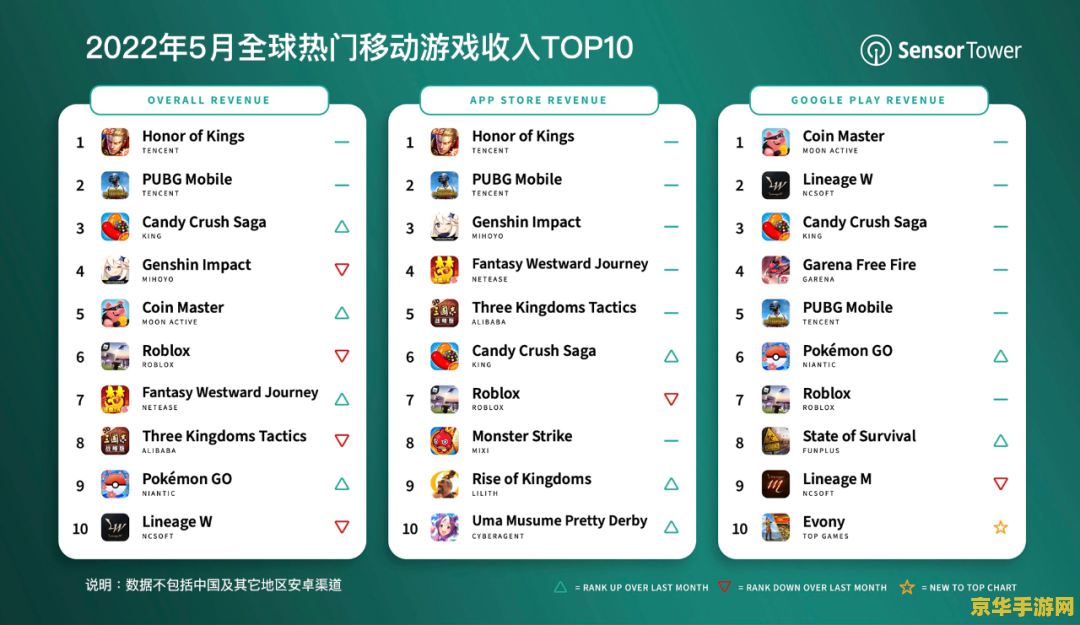 Sensor Tower：腾讯《王者荣耀》为 2023 年全球 MOBA 手游冠军，孩之宝为收入最高 IP 母公司