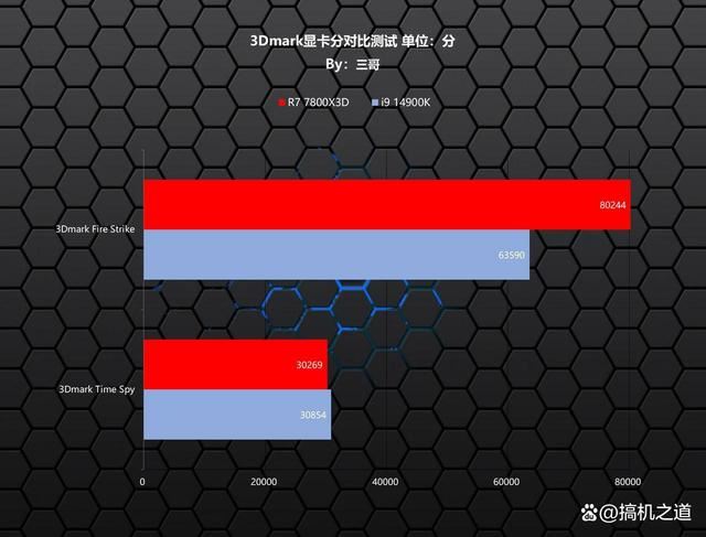 贵就一定强? AMD 锐龙7 7800X3和Intel i9 14900K详细对比测评