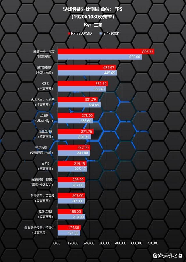 贵就一定强? AMD 锐龙7 7800X3和Intel i9 14900K详细对比测评