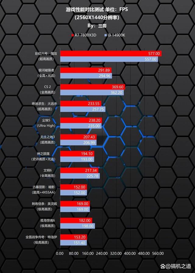 贵就一定强? AMD 锐龙7 7800X3和Intel i9 14900K详细对比测评