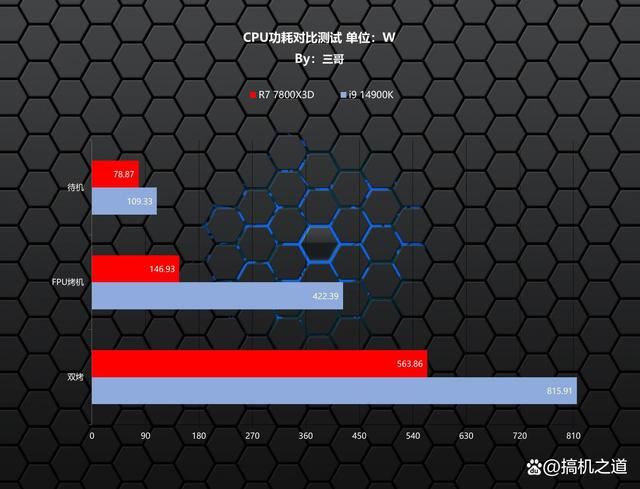 贵就一定强? AMD 锐龙7 7800X3和Intel i9 14900K详细对比测评