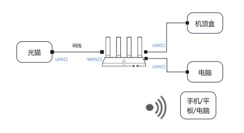 华为路由器的iptv功能在哪里? 华为路由 AX3 Pro设置IPTV技巧