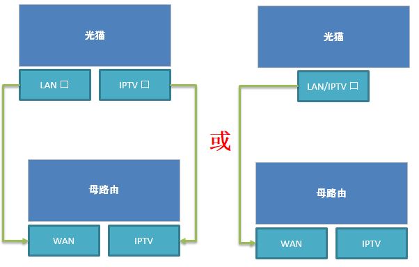 如何设置华为路由H6/凌霄子母路由Q6网线版的IPTV功能?