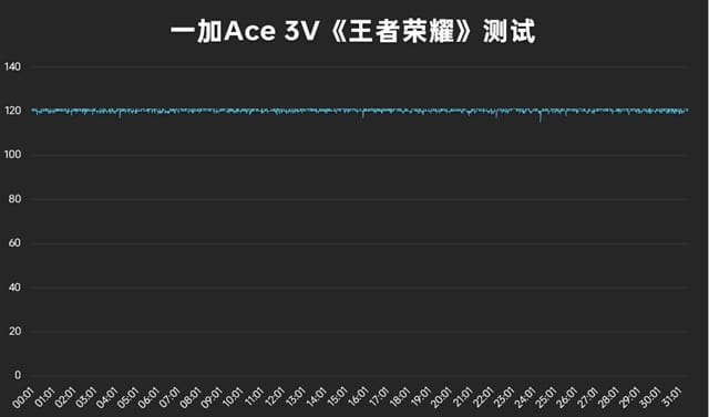 一加Ace 3V怎么样 一加Ace 3V体验评测