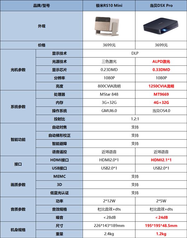 极米rs10mini和当贝d5xpro参数有什么区别?2024买卧室激光投影仪推荐