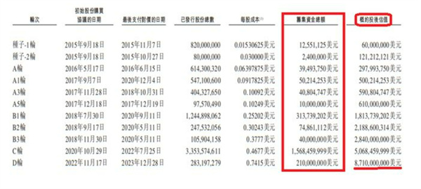 三年亏175亿！620亿智驾芯片“独角兽”冲刺IPO