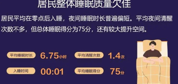 报告：我国居民日均睡眠不足7小时 90后00后入睡困难