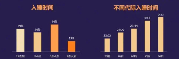 报告：我国居民日均睡眠不足7小时 90后00后入睡困难