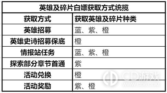 曙光防线怎么白嫖英雄?曙光防线免费获得英雄的方法