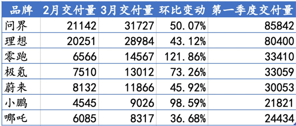 3月新势力交付齐涨