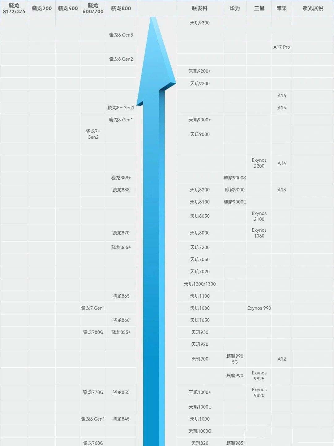 2024年4月手机CPU天梯图 骁龙处理器排行榜2024四月更新