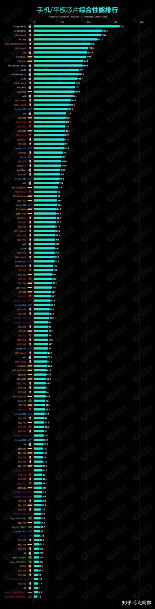 4月手机cpu性能天梯图 2024手机处理器性能排行榜