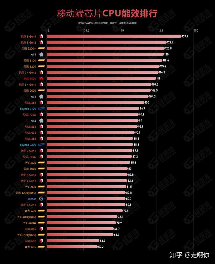 4月手机cpu性能天梯图 2024手机处理器性能排行榜