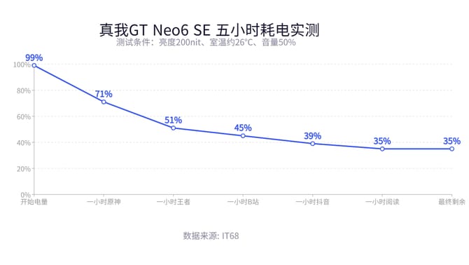 真我GT Neo6 SE好不好 真我GT Neo6 SE测评