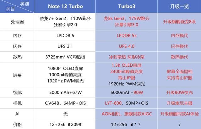 Redmi Turbo 3对比红米Note 12 Turbo升级什么? 优缺点测评