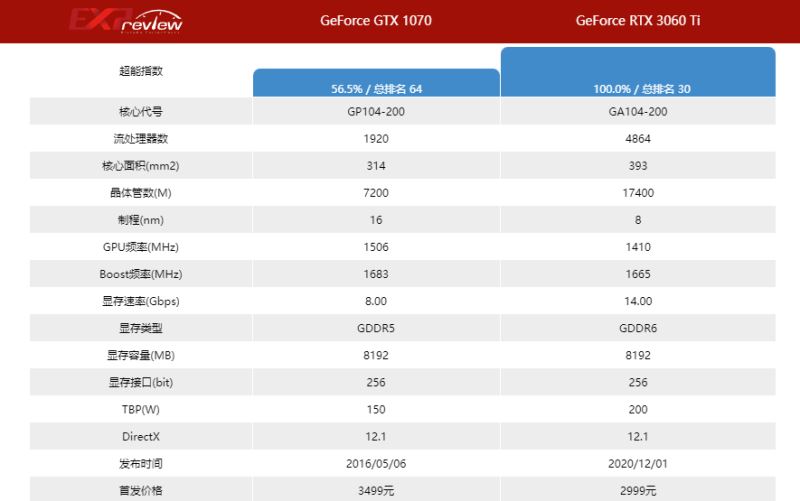 rtx3060ti比gtx1070强多少 rtx3060ti和gtx1070对比介绍