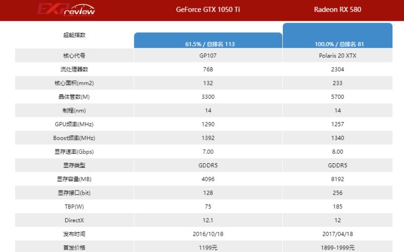 1050ti和rx580哪个性能强 1050ti和rx580性能对比