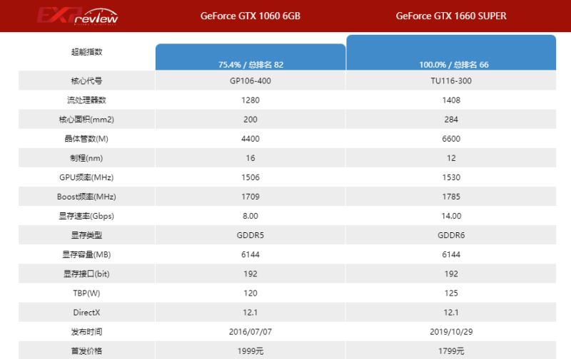 1660super和1060 6g区别大吗 1660super和1060 6g对比详解