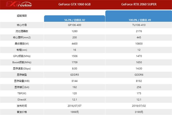 RTX2060super对比RTX1060提升多少 RTX2060super和RTX1060区别介绍