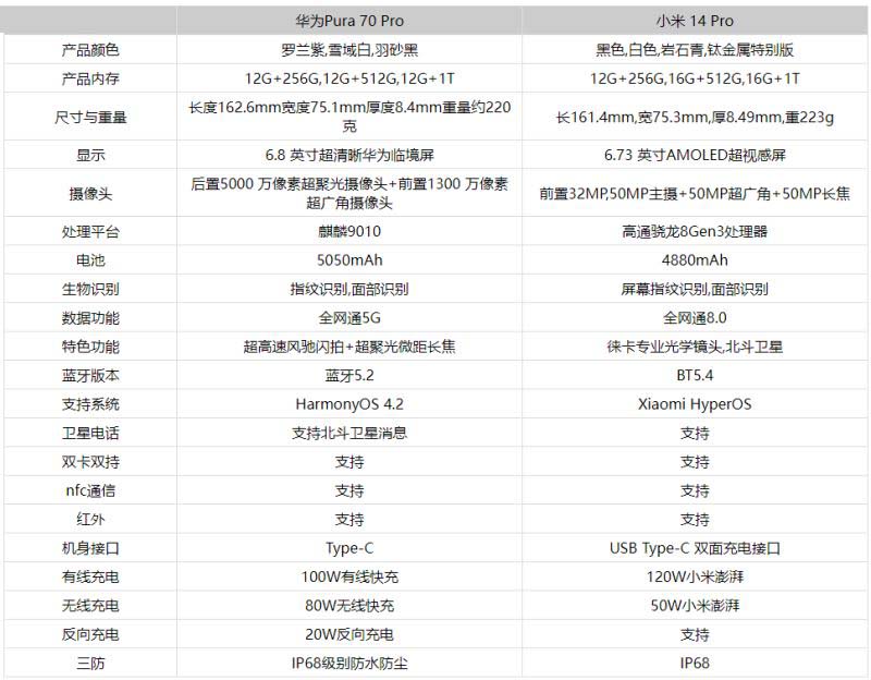 华为Pura70Pro和小米14Pro哪个好 华为Pura70Pro和小米14Pro对比介绍