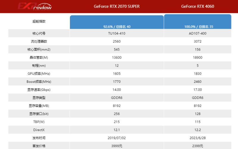 rtx2070super和rtx4060哪个好 rtx2070super和rtx4060对比详解