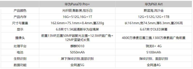 华为Pura70Pro+和华为P60Art哪个好 华为Pura70Pro+和华为P60Art对比介绍