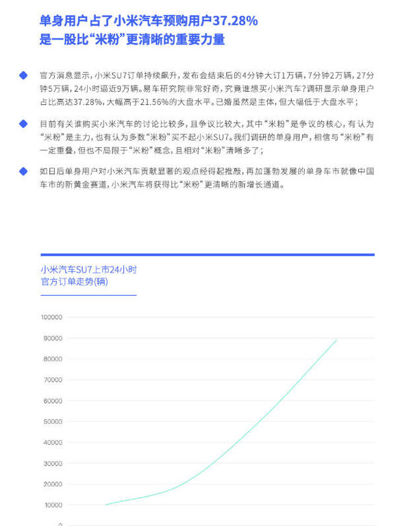 调研：小米汽车的购车主力之一竟是“单身汉” 米粉哪去了？