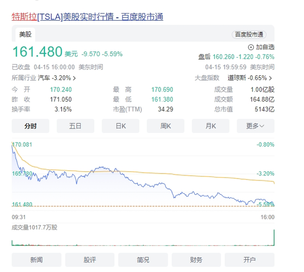 特斯拉裁员10% 分析师要求马斯克做出深层次解释