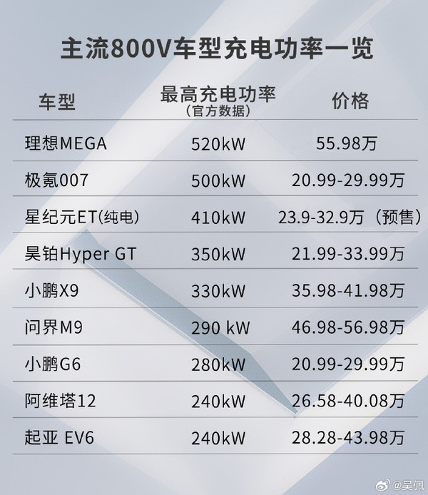 主流800V车型充电功率排名
