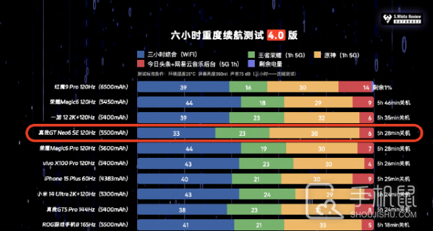 真我Realme GT Neo6 SE充满电可以用多久？