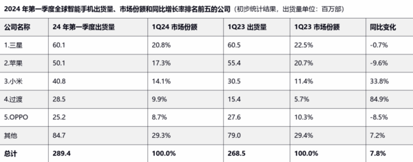 iPhone出货量暴跌：给苹果敲响警钟