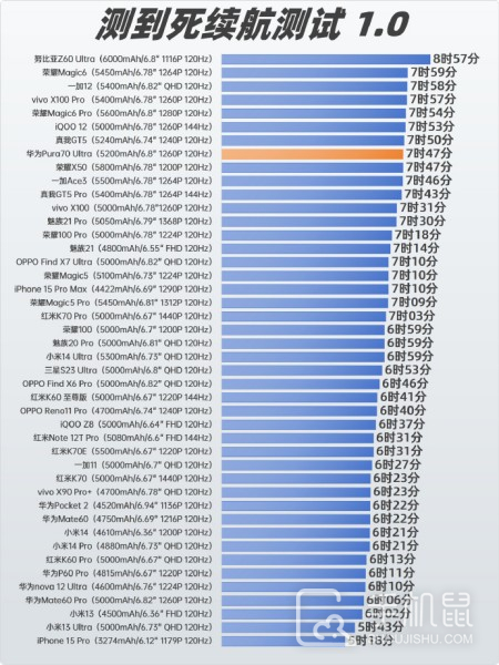 华为Pura70 Ultra续航怎么样？