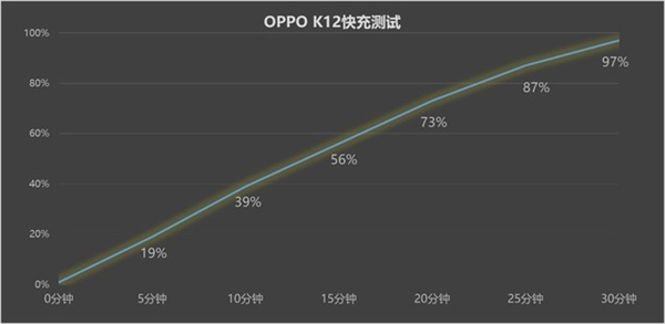 百瓦快充+5500mAh大电池同档罕见！OPPO K12上手