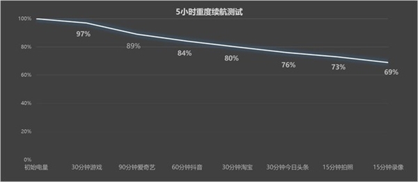 百瓦快充+5500mAh大电池同档罕见！OPPO K12上手