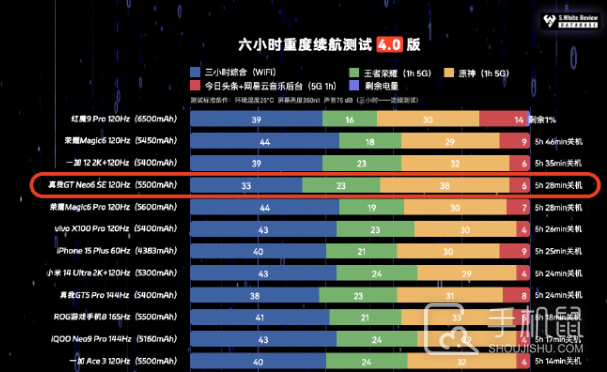 真我Realme GT Neo6 SE充满电可以用多久？