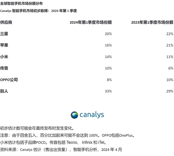 2024年Q1全球智能手机出货量报告：三星重回第一 传音杀进前四