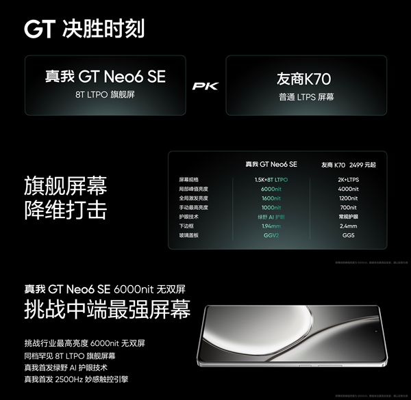 全球首发6000尼特无双屏！真我GT Neo6 SE发布：1699元起