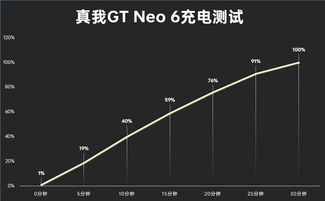 真我GT Neo6怎么样 真我GT Neo6体验评测