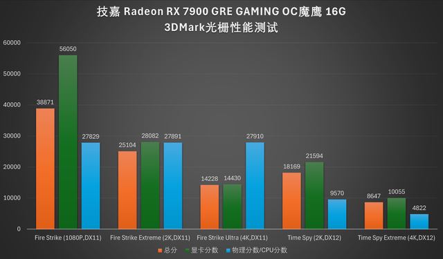 4K 游戏流畅跑: 技嘉RX 7900 GRE魔鹰16G显卡全面评测