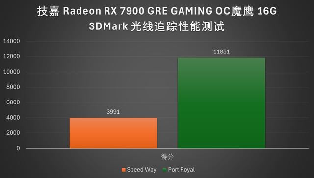 4K 游戏流畅跑: 技嘉RX 7900 GRE魔鹰16G显卡全面评测