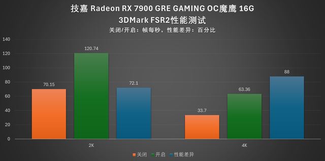 4K 游戏流畅跑: 技嘉RX 7900 GRE魔鹰16G显卡全面评测