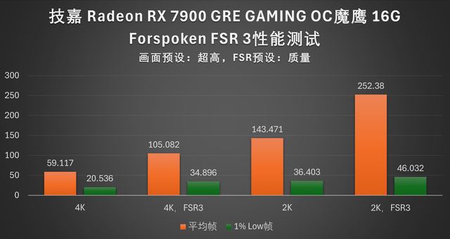 4K 游戏流畅跑: 技嘉RX 7900 GRE魔鹰16G显卡全面评测