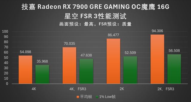 4K 游戏流畅跑: 技嘉RX 7900 GRE魔鹰16G显卡全面评测