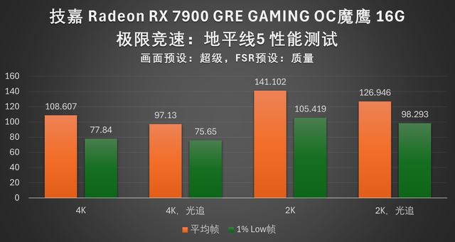 4K 游戏流畅跑: 技嘉RX 7900 GRE魔鹰16G显卡全面评测