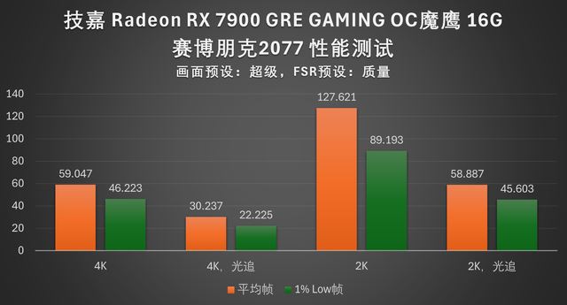 4K 游戏流畅跑: 技嘉RX 7900 GRE魔鹰16G显卡全面评测