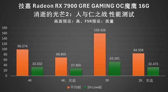 4K 游戏流畅跑: 技嘉RX 7900 GRE魔鹰16G显卡全面评测