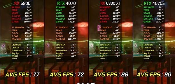 RX6800、6800XT和RTX4070选哪个好? 三款显卡性能对比