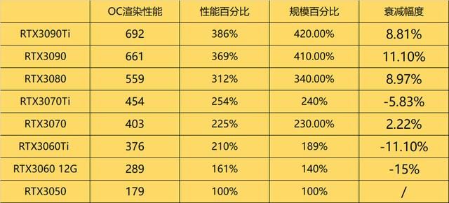 为什么RTX4090的规格是RTX4070显卡的将近3倍性能却只有2倍？