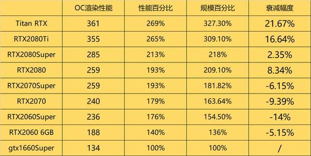 为什么RTX4090的规格是RTX4070显卡的将近3倍性能却只有2倍？